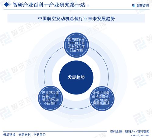 智研咨询发布《中国航空发动机总装行业市场分析报告》 行业分类、商业模式、产业链全景与市场前景预测