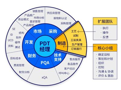 IPD产品研发成功之道 从工程师到工程商人，平衡技术与市场的变革密码